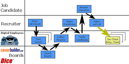 Recruiting Process Model